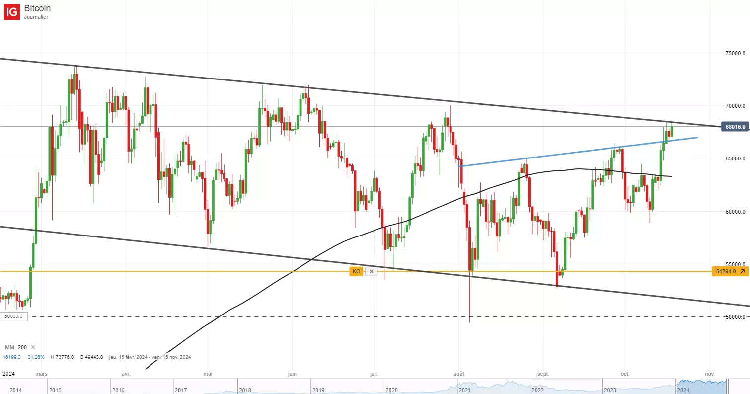 Analyse technique du cours du Bitcoin